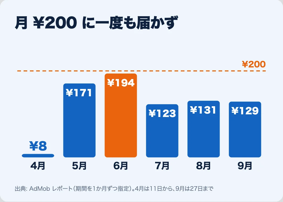 「個人開発の無料アプリ7本に、Google の広告を入れた結果。5か月半の収入を全部公開します」の図