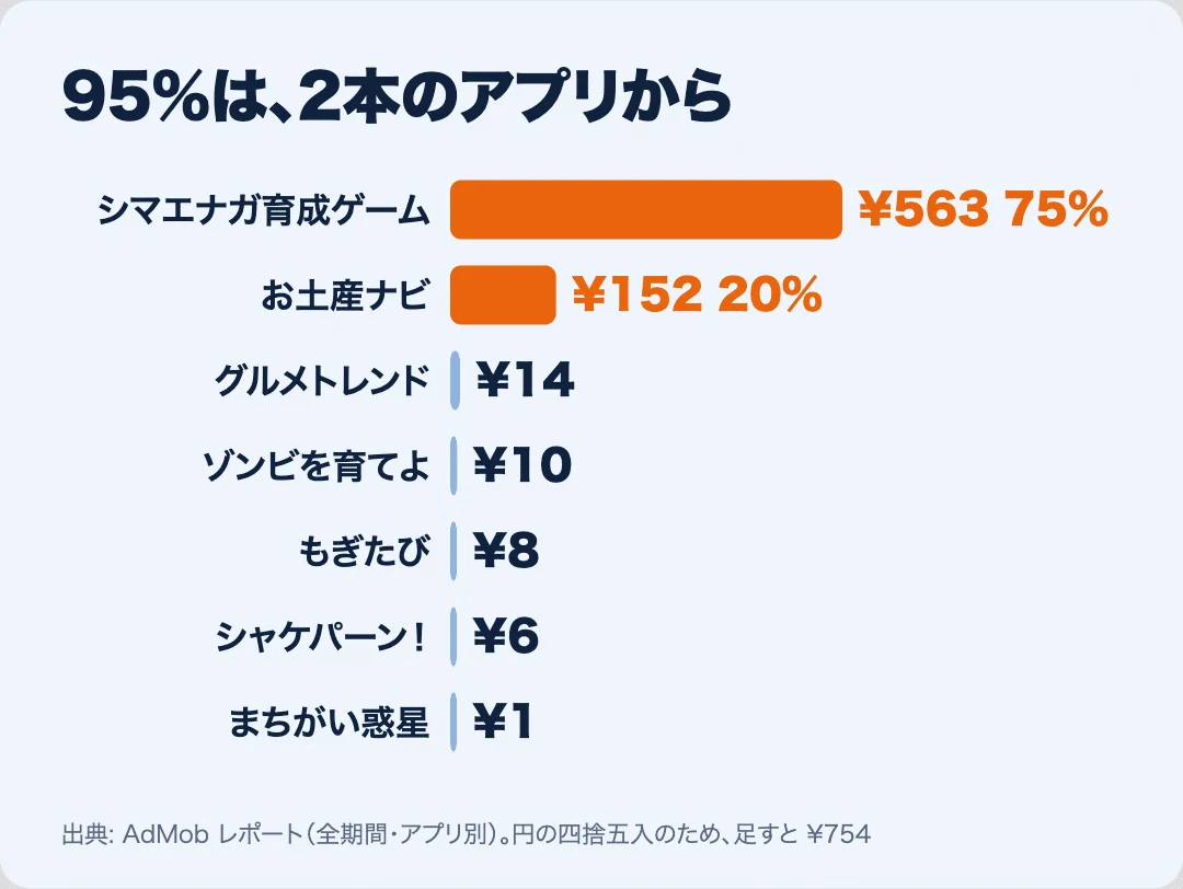 「個人開発の無料アプリ7本に、Google の広告を入れた結果。5か月半の収入を全部公開します」の図
