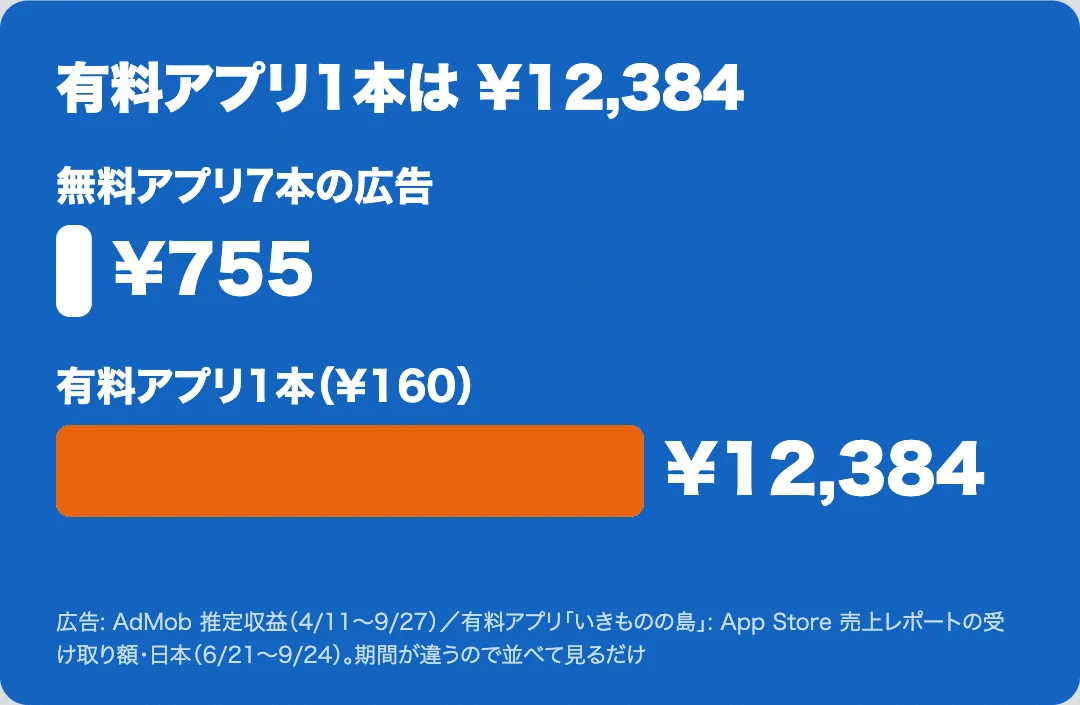 「個人開発の無料アプリ7本に、Google の広告を入れた結果。5か月半の収入を全部公開します」の図