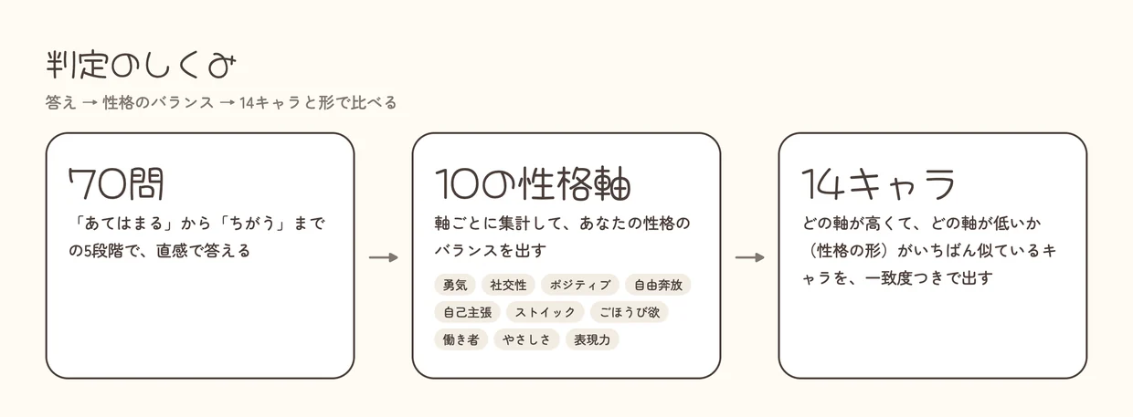 「ちいかわのキャラ性格診断「ガチちいかわ診断」を作りました」の図