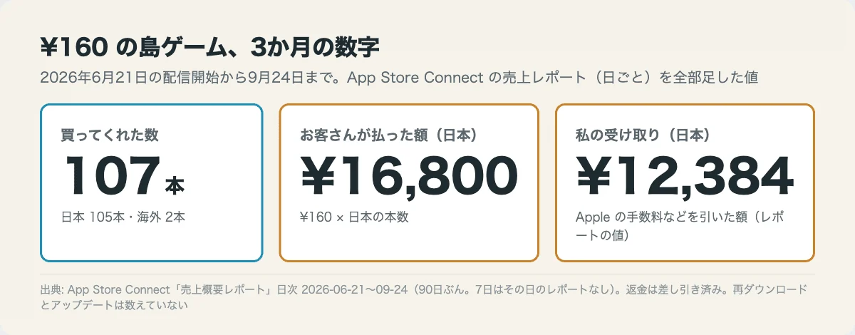 「¥160 の放置ゲーム「いきものの島」、3か月で107本・受け取り ¥12,384。数字を全部見せます」の図
