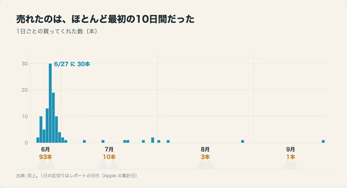 「¥160 の放置ゲーム「いきものの島」、3か月で107本・受け取り ¥12,384。数字を全部見せます」の図