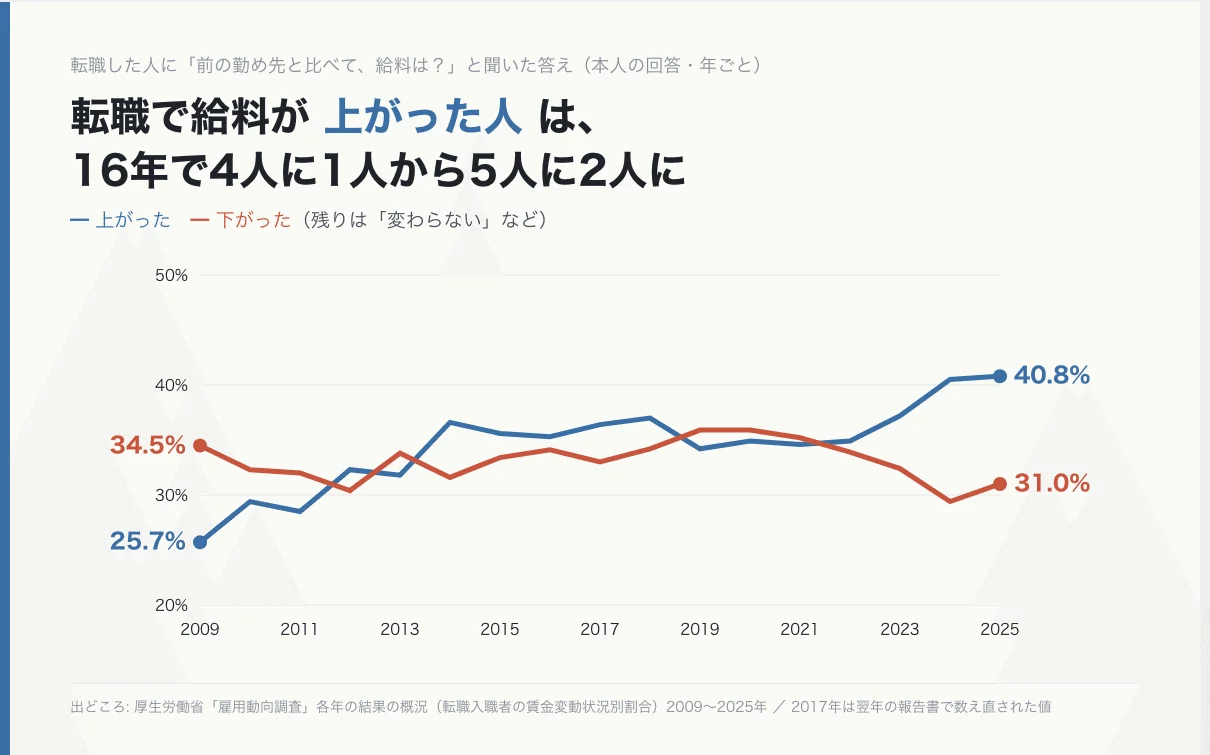 「転職で給料は上がるのか — 国の統計17年分で見ると、40代でも「上がる人の方が多い」時代になっていた」の図