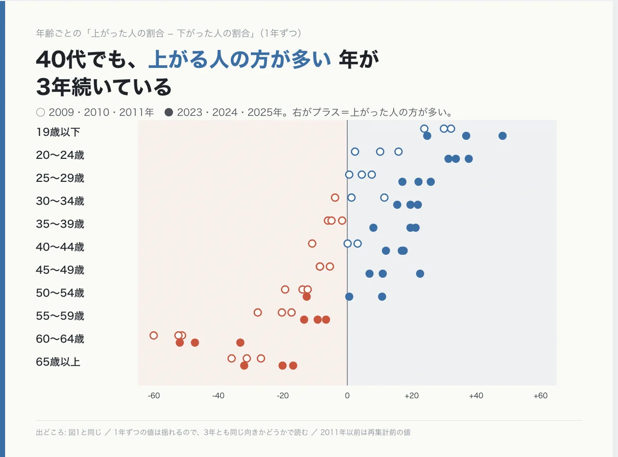 「転職で給料は上がるのか — 国の統計17年分で見ると、40代でも「上がる人の方が多い」時代になっていた」の図