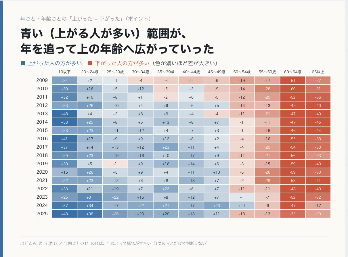 「転職で給料は上がるのか — 国の統計17年分で見ると、40代でも「上がる人の方が多い」時代になっていた」の図
