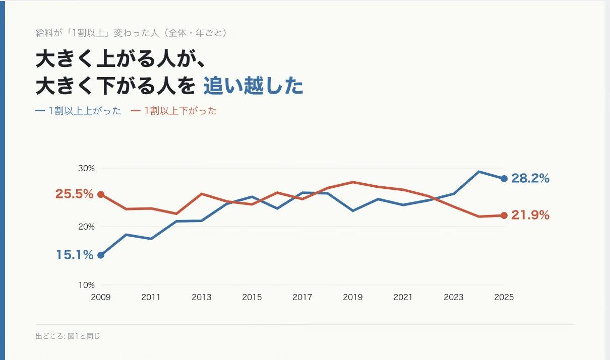 「転職で給料は上がるのか — 国の統計17年分で見ると、40代でも「上がる人の方が多い」時代になっていた」の図