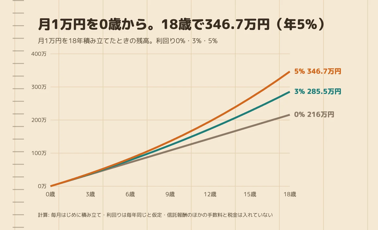 「こどもNISA、月1万円を0歳から積み立てると18歳でいくら? 利回り・始める年齢・児童手当・信託報酬で全部計算した」の図