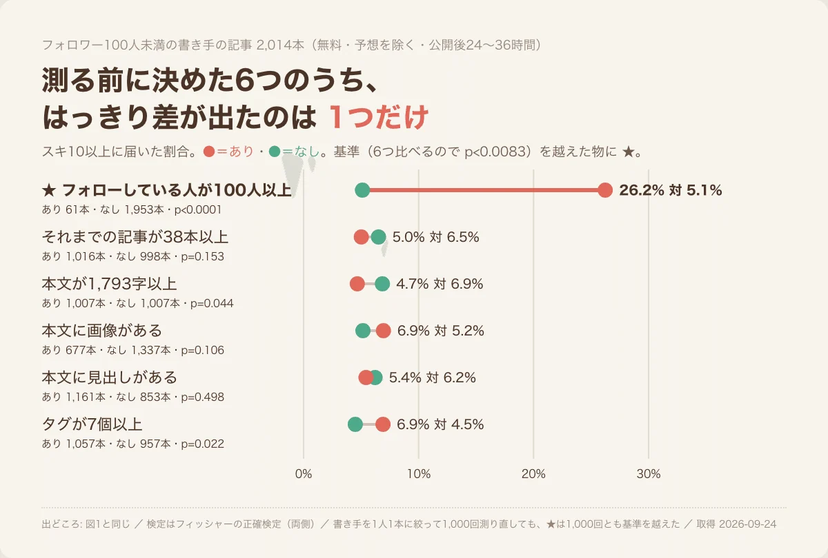 「フォロワー100人未満で、スキが届いた記事は何が違ったか — 測る前に決めた6つのうち、残ったのは1つ」の図