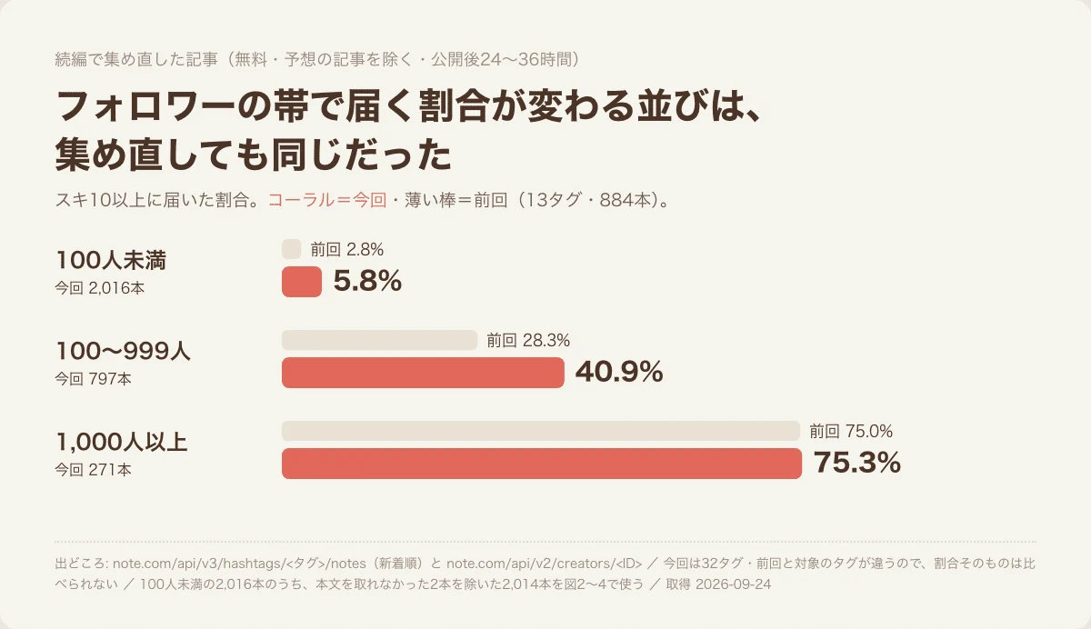 「フォロワー100人未満で、スキが届いた記事は何が違ったか — 測る前に決めた6つのうち、残ったのは1つ」の図