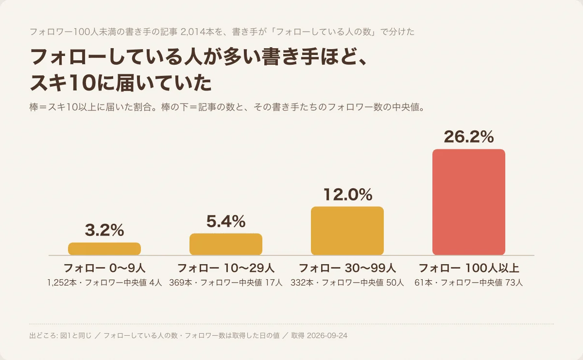 「フォロワー100人未満で、スキが届いた記事は何が違ったか — 測る前に決めた6つのうち、残ったのは1つ」の図
