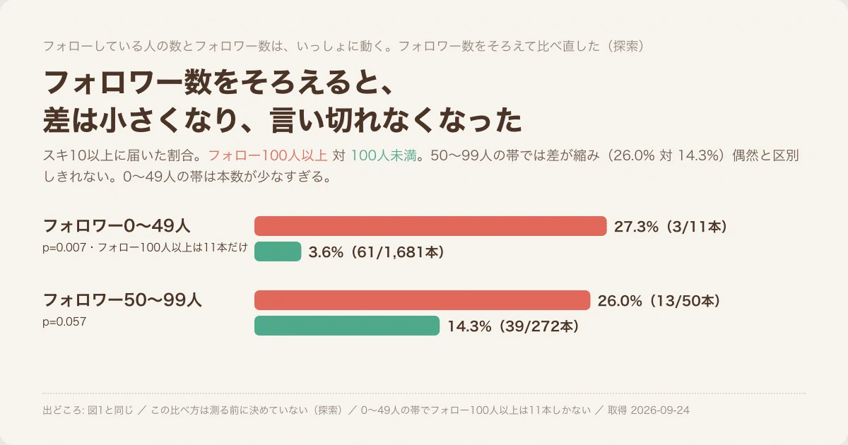「フォロワー100人未満で、スキが届いた記事は何が違ったか — 測る前に決めた6つのうち、残ったのは1つ」の図