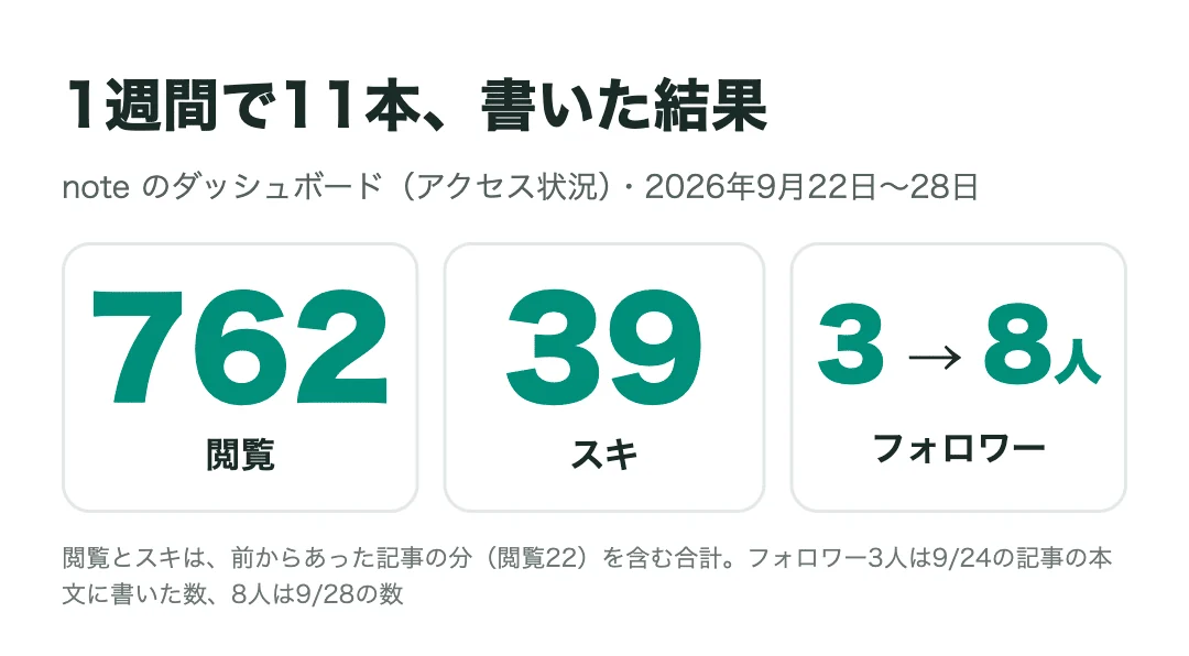 「note を1週間で11本書いた結果。閲覧762・スキ39、フォロワーは3人から8人に。数字を全部見せます」の図