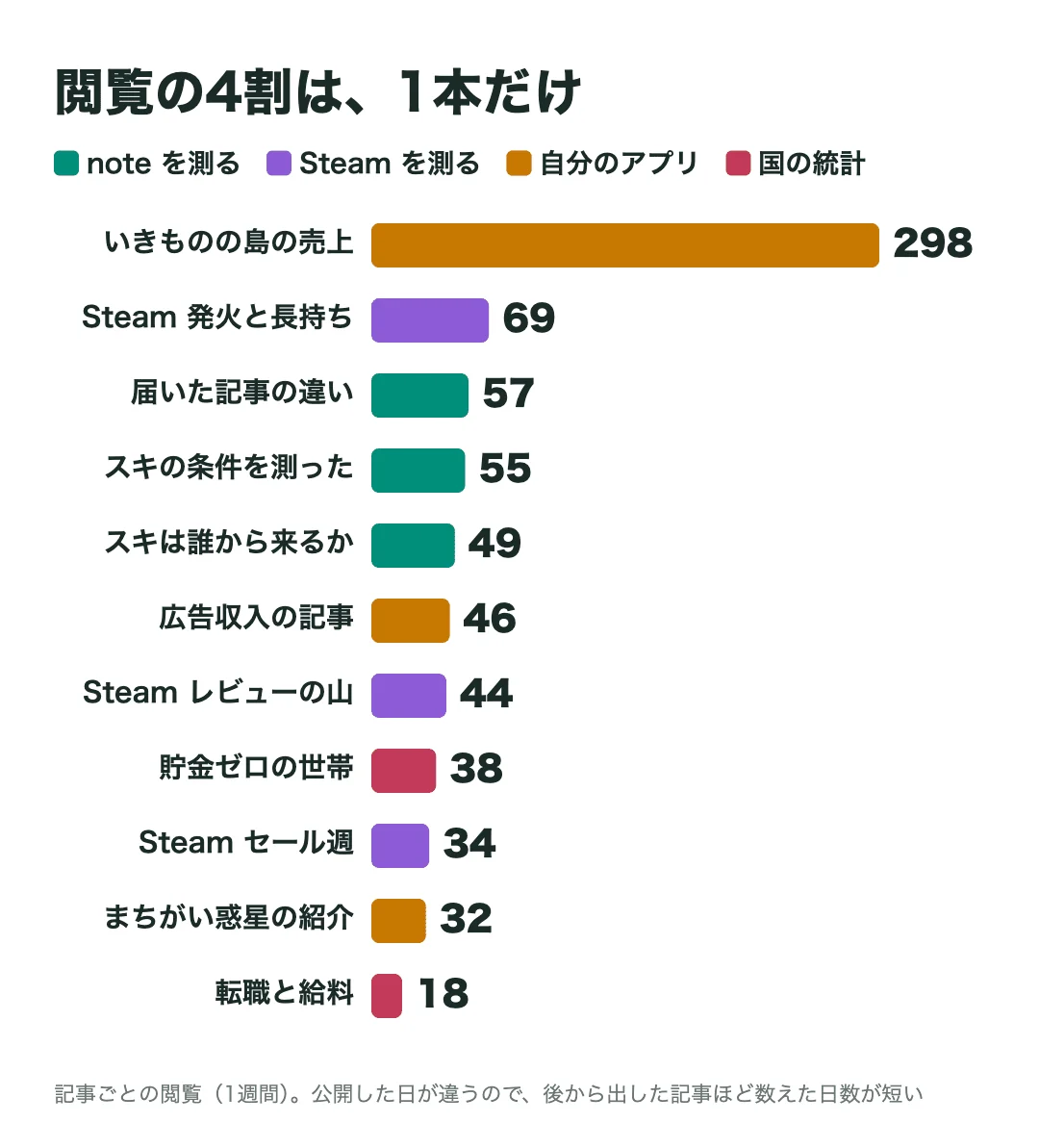 「note を1週間で11本書いた結果。閲覧762・スキ39、フォロワーは3人から8人に。数字を全部見せます」の図