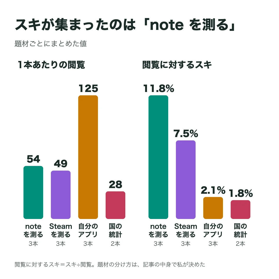 「note を1週間で11本書いた結果。閲覧762・スキ39、フォロワーは3人から8人に。数字を全部見せます」の図