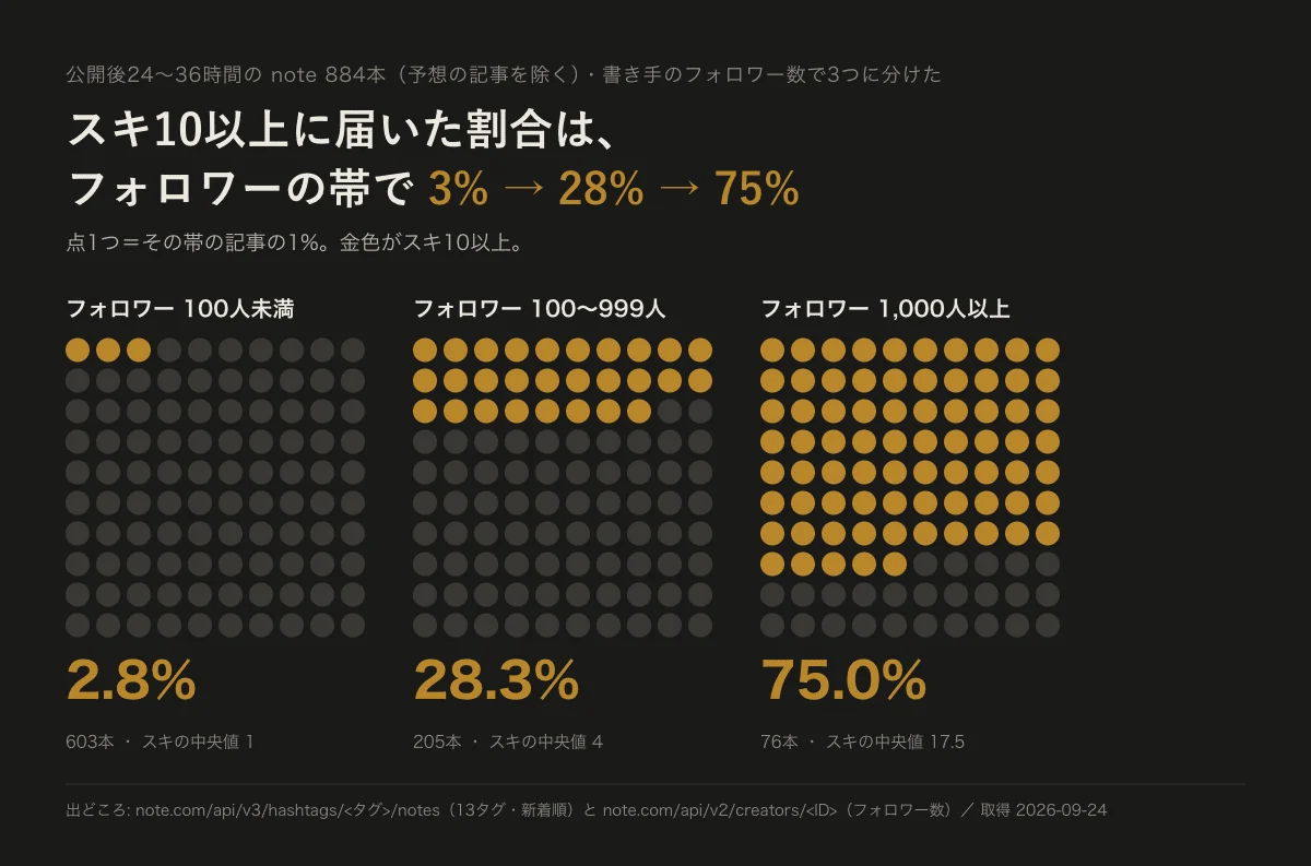 「フォロワー3人の私が、note の884本でスキの条件を測った — 題の工夫より、客席の大きさだった」の図