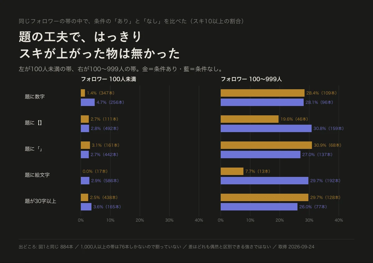 「フォロワー3人の私が、note の884本でスキの条件を測った — 題の工夫より、客席の大きさだった」の図