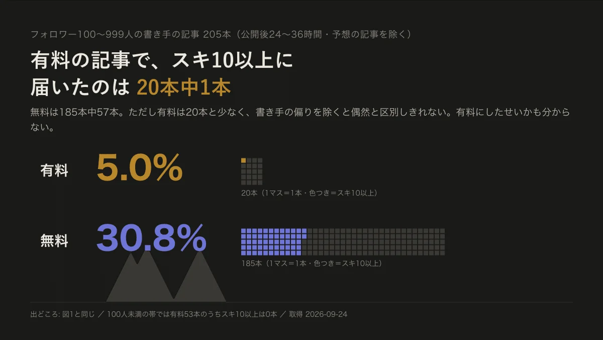 「フォロワー3人の私が、note の884本でスキの条件を測った — 題の工夫より、客席の大きさだった」の図