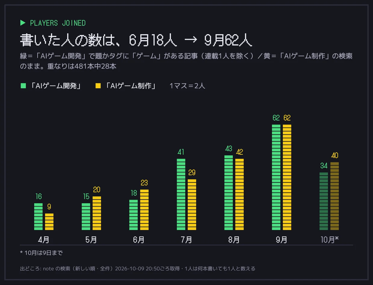 「noteの「AIゲーム開発」、書く人は3か月で3.4倍に。でも1本あたりのスキは減っていた【845本を数えた】」の図