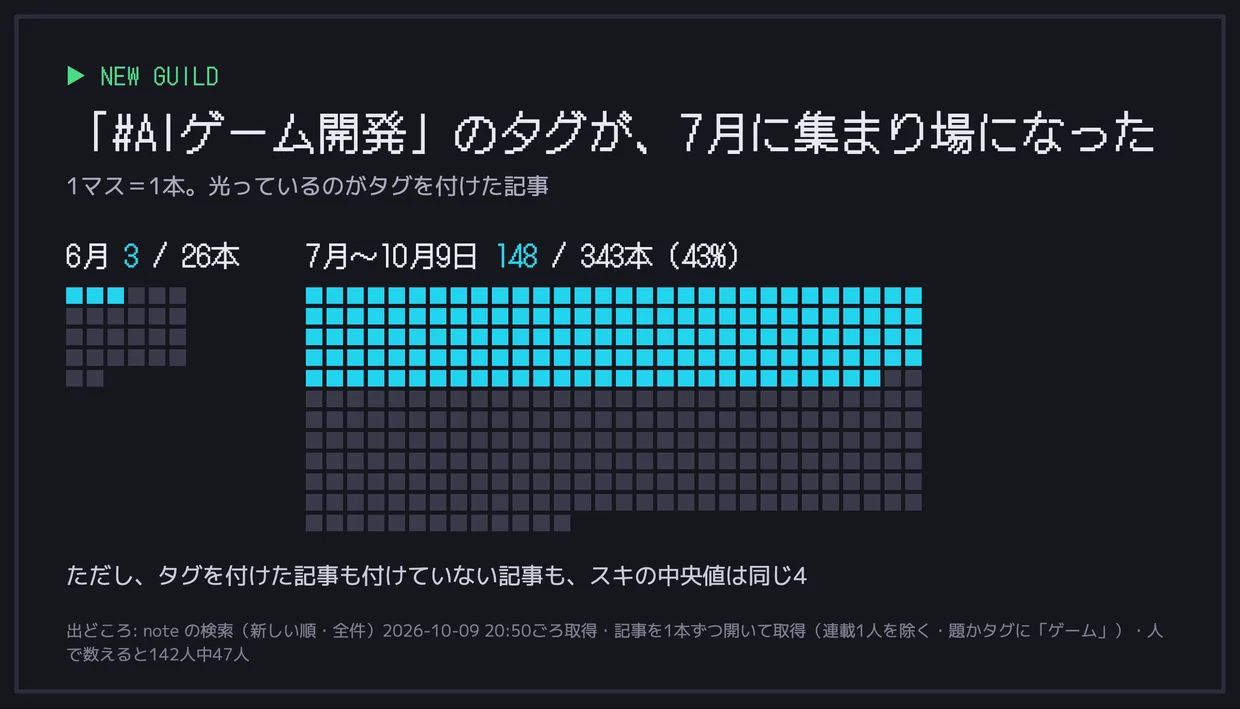 「noteの「AIゲーム開発」、書く人は3か月で3.4倍に。でも1本あたりのスキは減っていた【845本を数えた】」の図