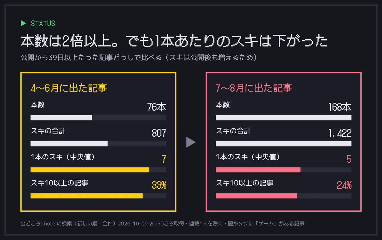 「noteの「AIゲーム開発」、書く人は3か月で3.4倍に。でも1本あたりのスキは減っていた【845本を数えた】」の図