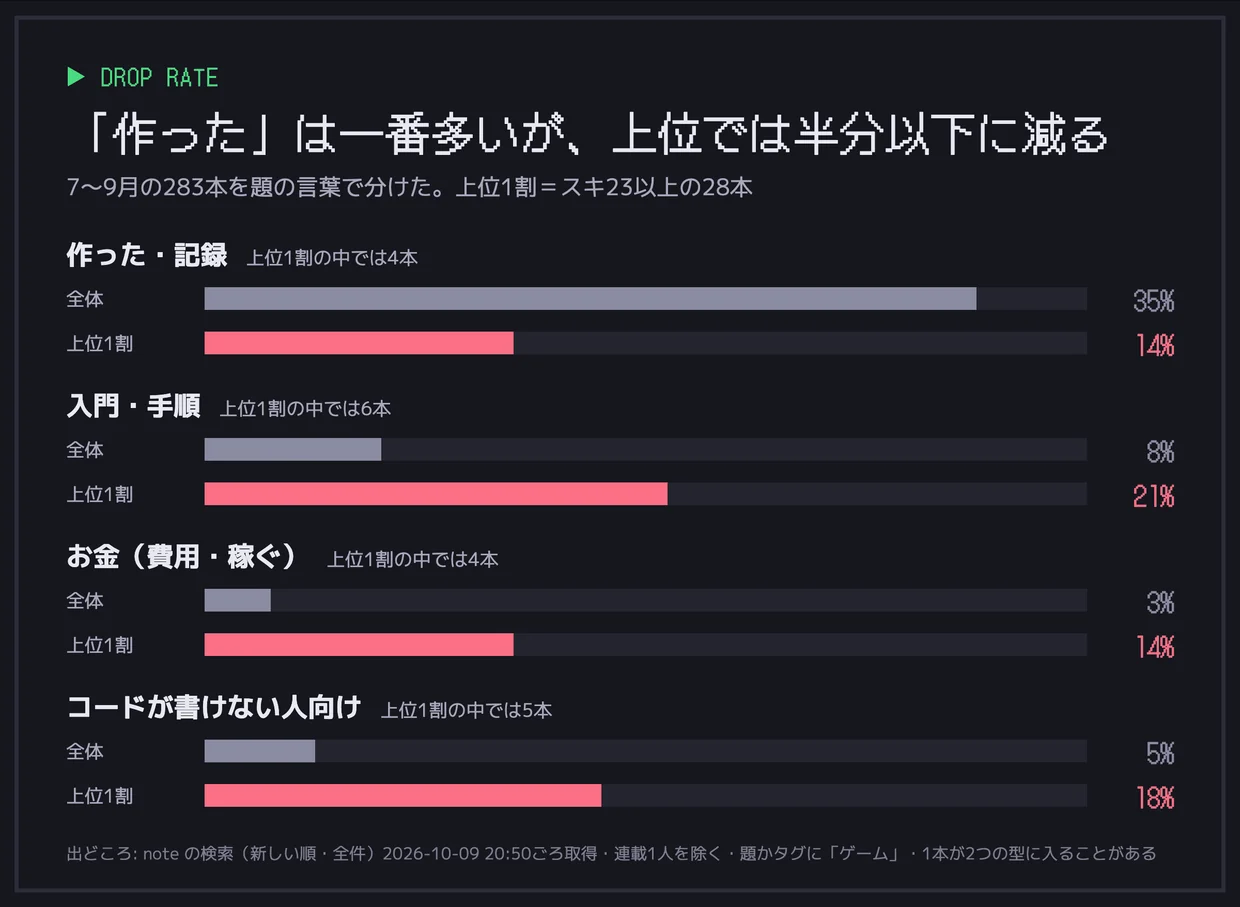 「noteの「AIゲーム開発」、書く人は3か月で3.4倍に。でも1本あたりのスキは減っていた【845本を数えた】」の図
