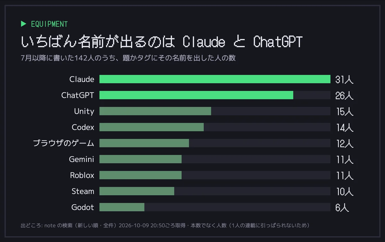 「noteの「AIゲーム開発」、書く人は3か月で3.4倍に。でも1本あたりのスキは減っていた【845本を数えた】」の図