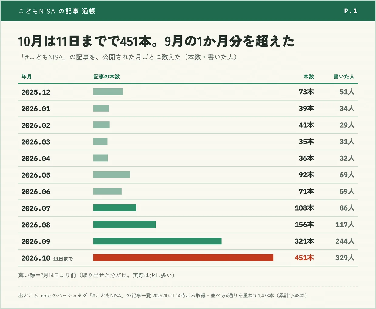 「noteの「こどもNISA」、10月は1日42本に。書いた人の4人に3人は、初めてこの話を書く人だった【1,438本を数えた】」の図