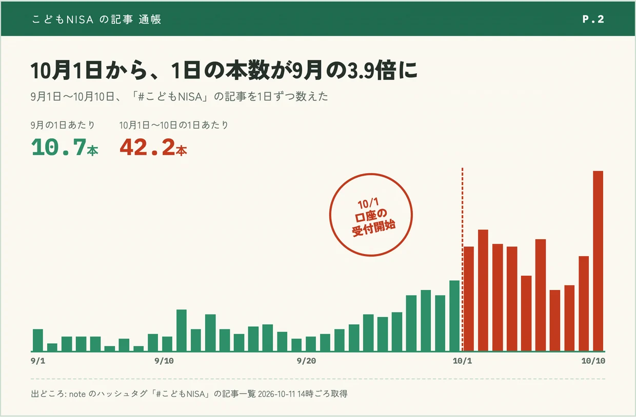 「noteの「こどもNISA」、10月は1日42本に。書いた人の4人に3人は、初めてこの話を書く人だった【1,438本を数えた】」の図