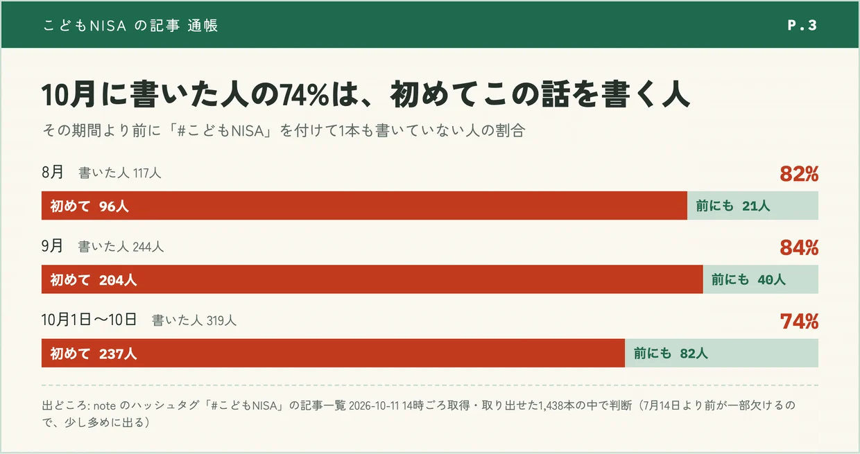 「noteの「こどもNISA」、10月は1日42本に。書いた人の4人に3人は、初めてこの話を書く人だった【1,438本を数えた】」の図