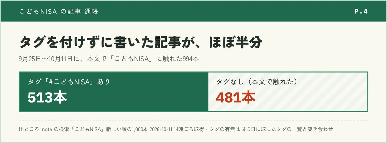 「noteの「こどもNISA」、10月は1日42本に。書いた人の4人に3人は、初めてこの話を書く人だった【1,438本を数えた】」の図