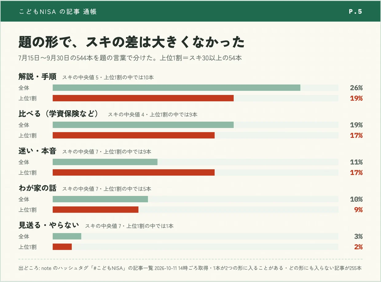 「noteの「こどもNISA」、10月は1日42本に。書いた人の4人に3人は、初めてこの話を書く人だった【1,438本を数えた】」の図