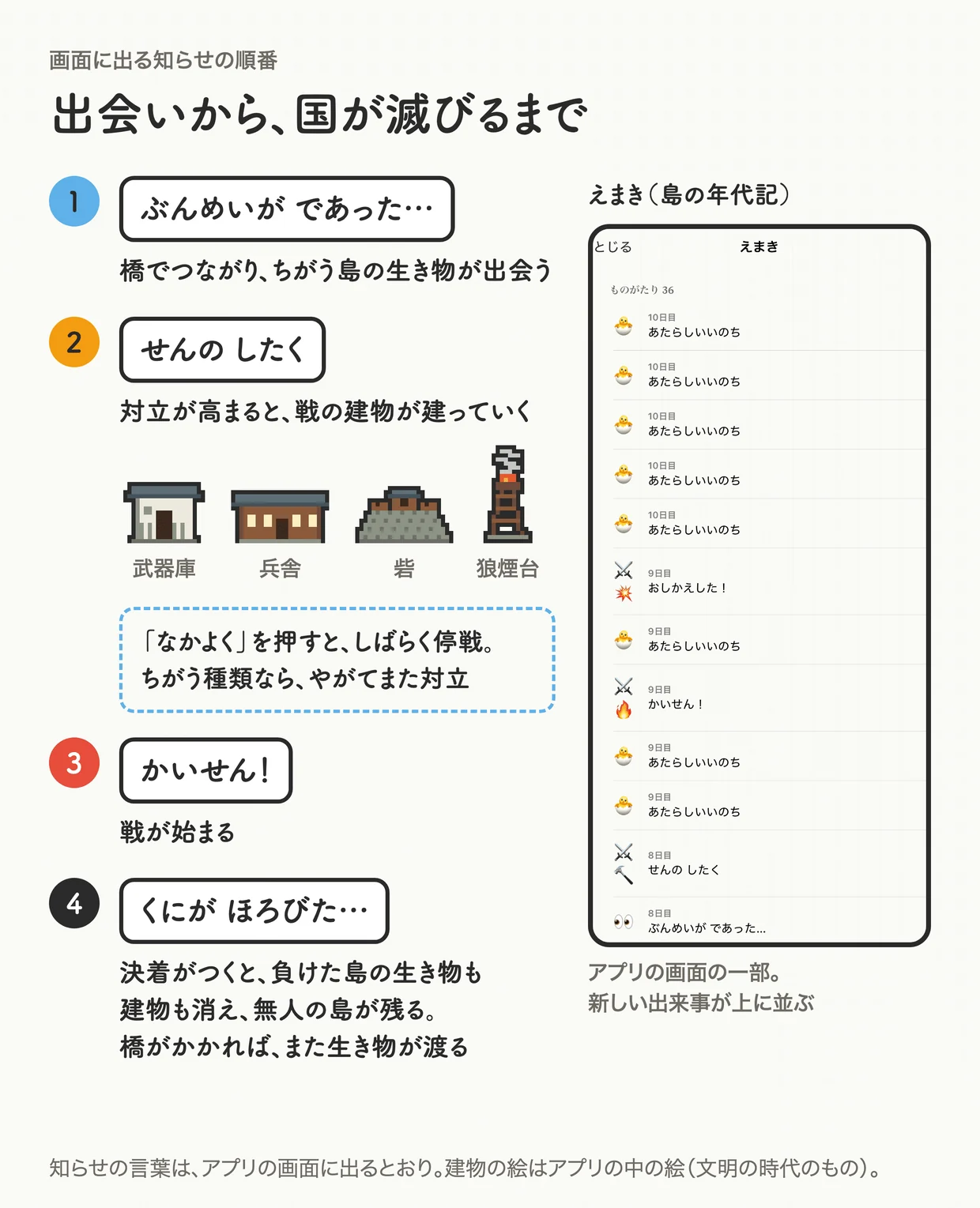 「指で描いた島に文明が興り、戦で滅ぶ。¥160 の箱庭ゲーム「おえかきの島」」の図