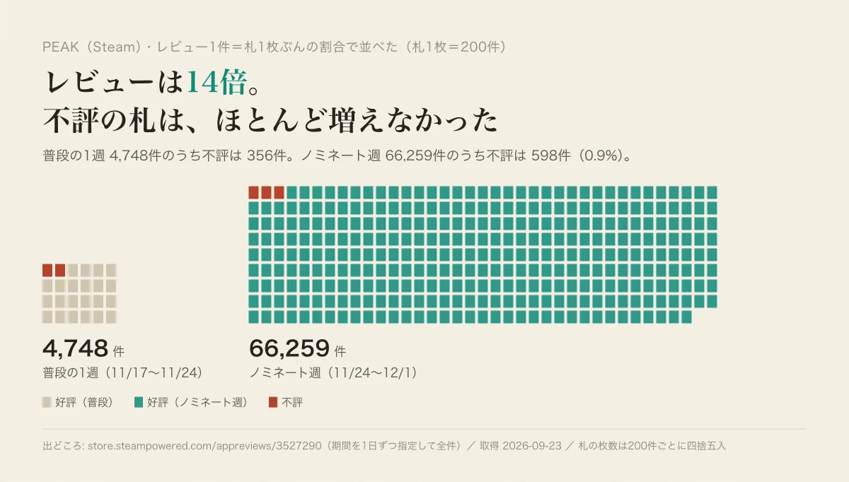 「11月末の「好評の山」は、9割以上がもう遊んでいた人だった — Steam 12本・21万件のレビューを1件ずつ測った」の図