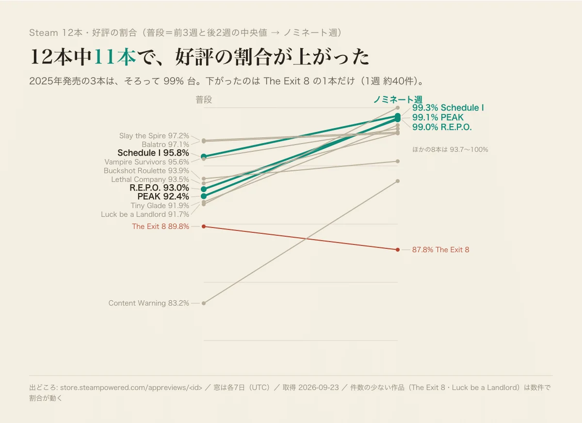 「11月末の「好評の山」は、9割以上がもう遊んでいた人だった — Steam 12本・21万件のレビューを1件ずつ測った」の図