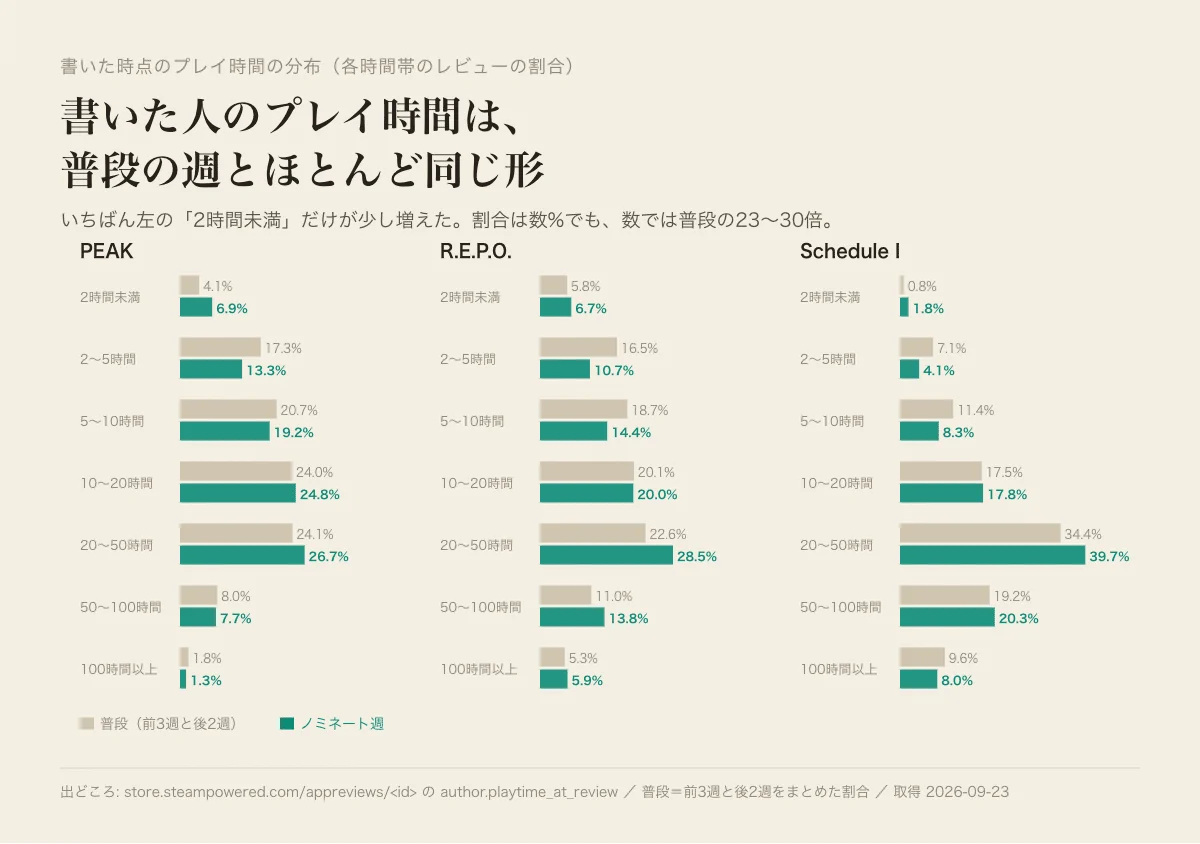 「11月末の「好評の山」は、9割以上がもう遊んでいた人だった — Steam 12本・21万件のレビューを1件ずつ測った」の図