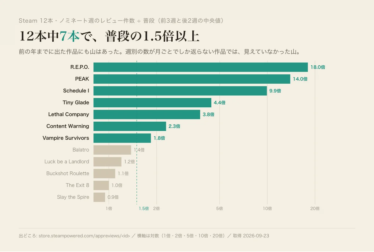 「11月末の「好評の山」は、9割以上がもう遊んでいた人だった — Steam 12本・21万件のレビューを1件ずつ測った」の図