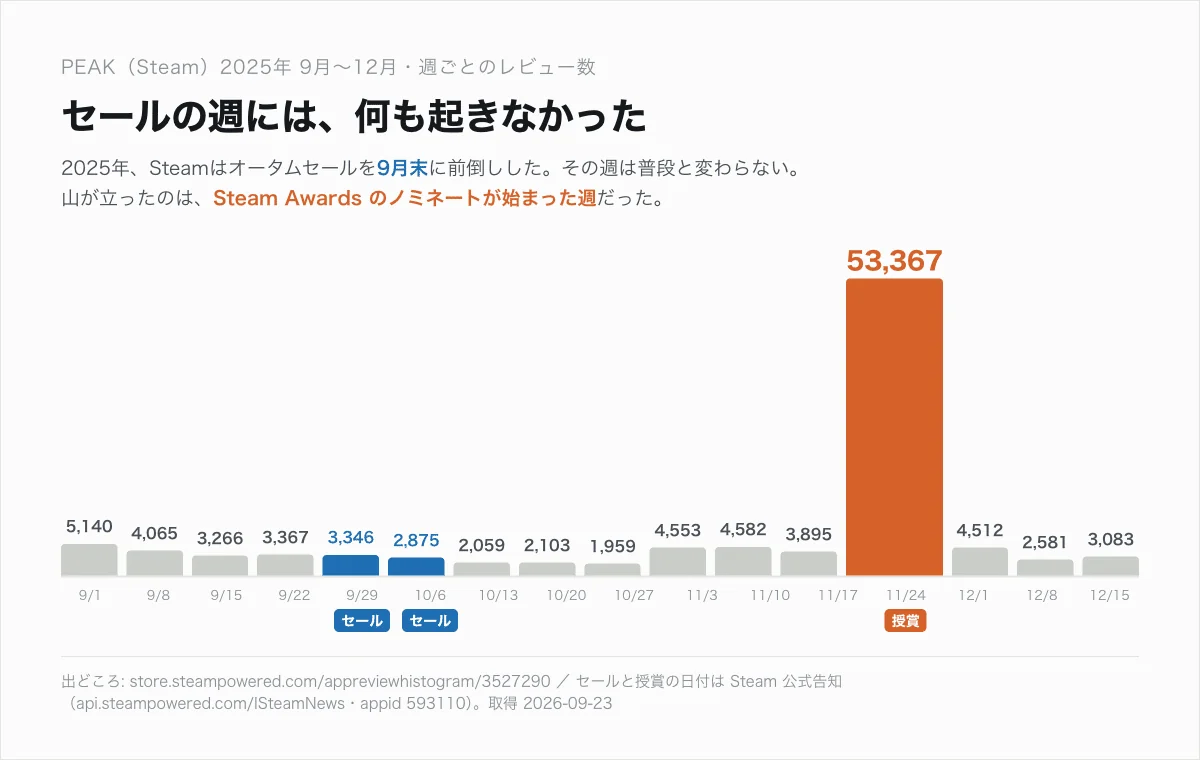 「Steamのセール週には、何も起きていなかった — 12本を週単位で測って見つけた「2回目の山」の正体」の図