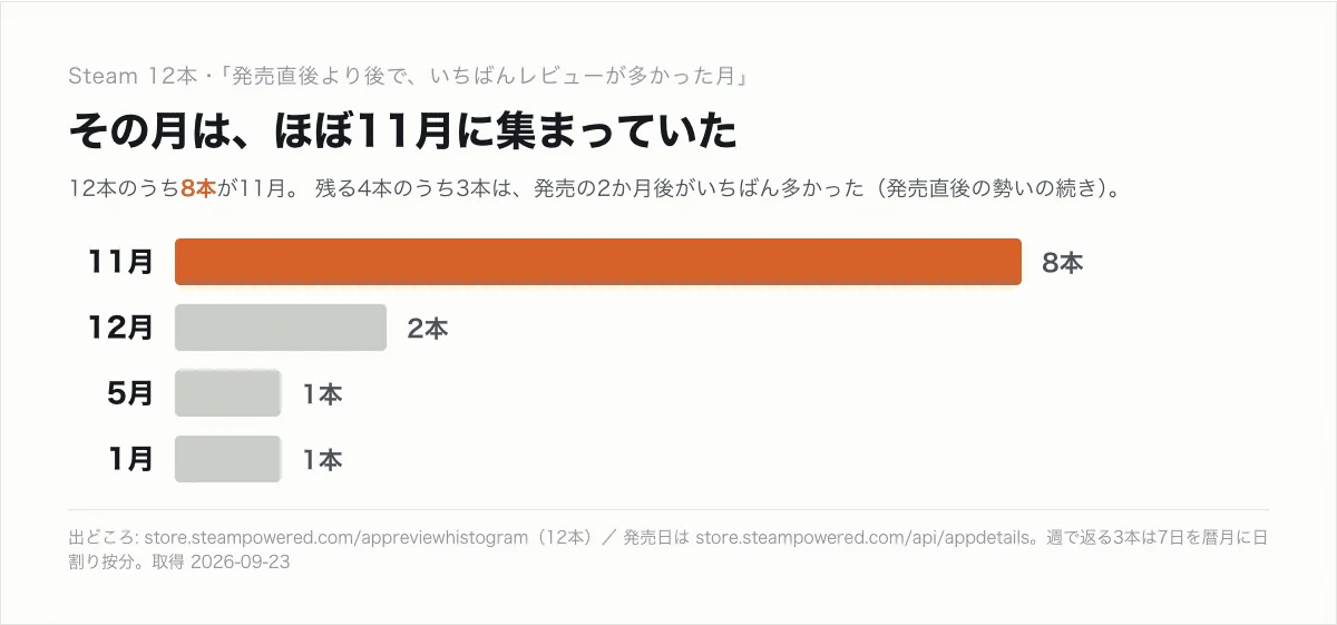 「Steamのセール週には、何も起きていなかった — 12本を週単位で測って見つけた「2回目の山」の正体」の図