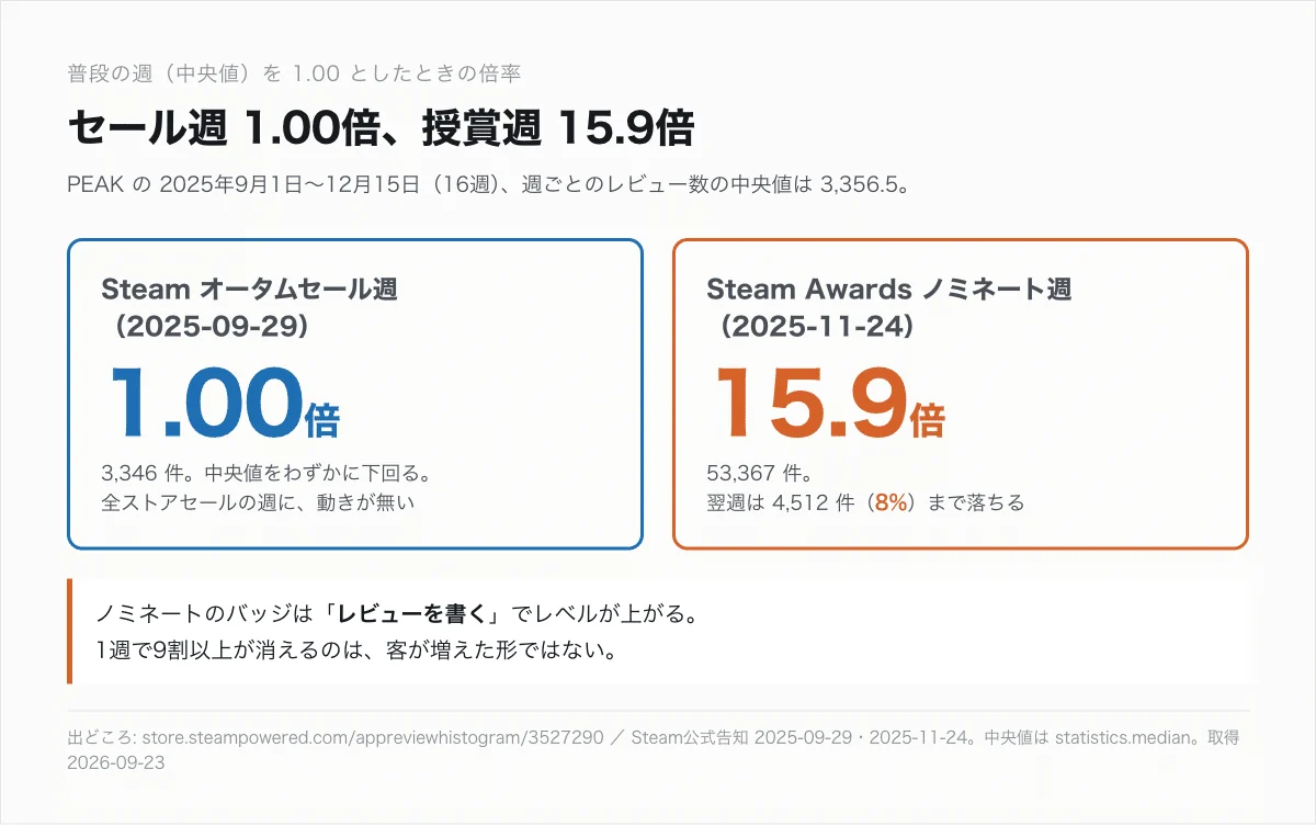 「Steamのセール週には、何も起きていなかった — 12本を週単位で測って見つけた「2回目の山」の正体」の図