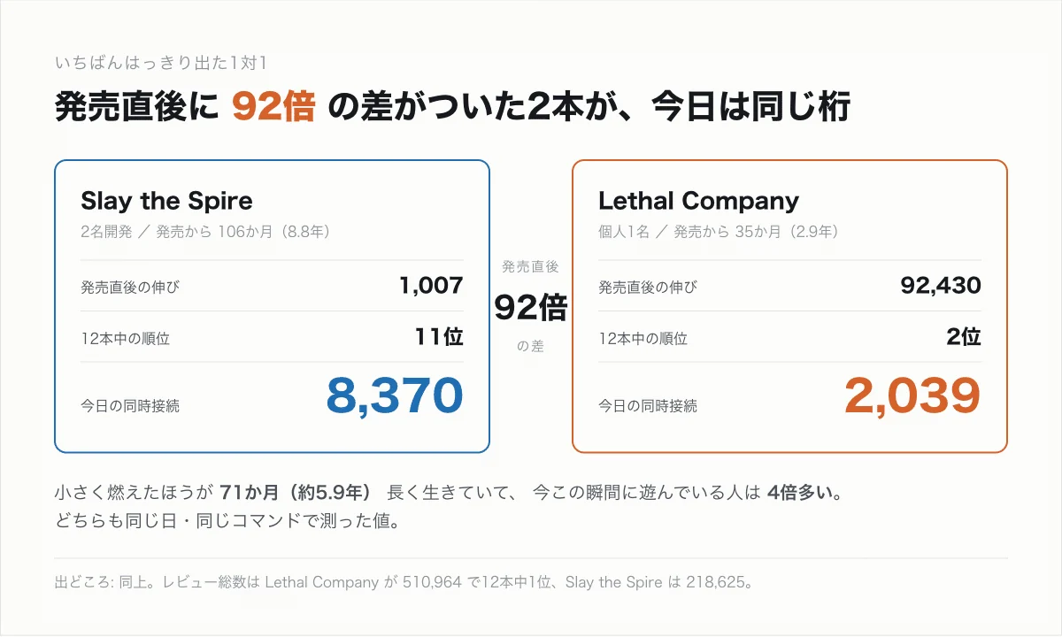 「発火と長持ちは別物だった。Steam 12本を同じ日に測って、次に作る物の判定表にした」の図