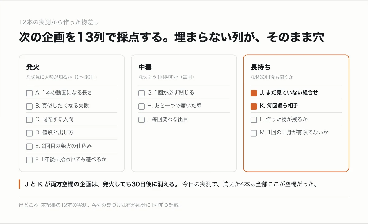 「発火と長持ちは別物だった。Steam 12本を同じ日に測って、次に作る物の判定表にした」の図