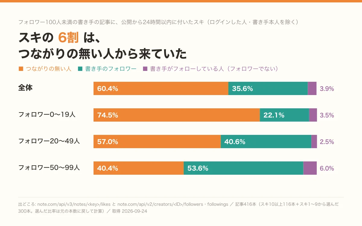 「スキは、誰から来ているのか — フォロワー100人未満の記事は、6割が「つながりの無い人」からだった」の図
