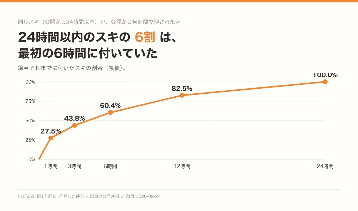 「スキは、誰から来ているのか — フォロワー100人未満の記事は、6割が「つながりの無い人」からだった」の図