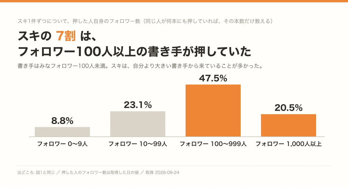 「スキは、誰から来ているのか — フォロワー100人未満の記事は、6割が「つながりの無い人」からだった」の図