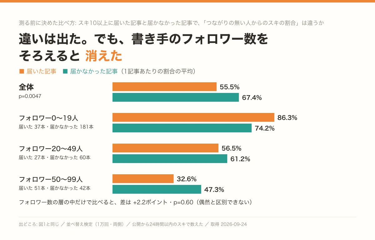 「スキは、誰から来ているのか — フォロワー100人未満の記事は、6割が「つながりの無い人」からだった」の図