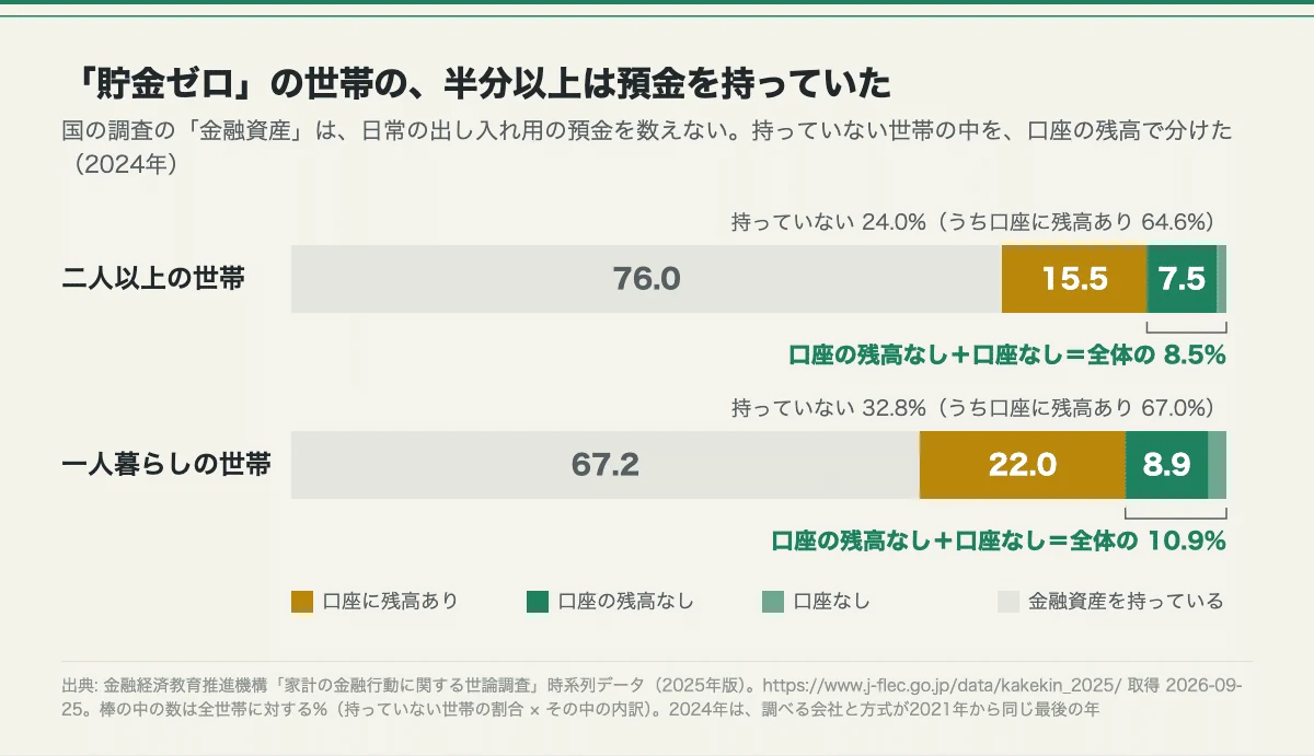 「貯金ゼロの世帯は増えたのか — 国の調査63年分を並べたら、大きな上がり下がりは「測り方の変わり目」に集まっていた」の図