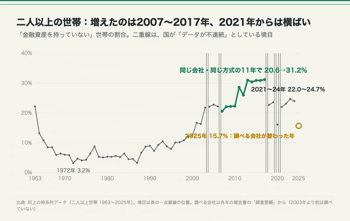 「貯金ゼロの世帯は増えたのか — 国の調査63年分を並べたら、大きな上がり下がりは「測り方の変わり目」に集まっていた」の図