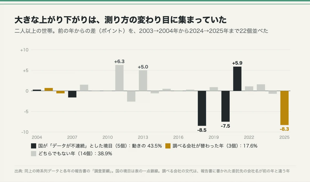 「貯金ゼロの世帯は増えたのか — 国の調査63年分を並べたら、大きな上がり下がりは「測り方の変わり目」に集まっていた」の図