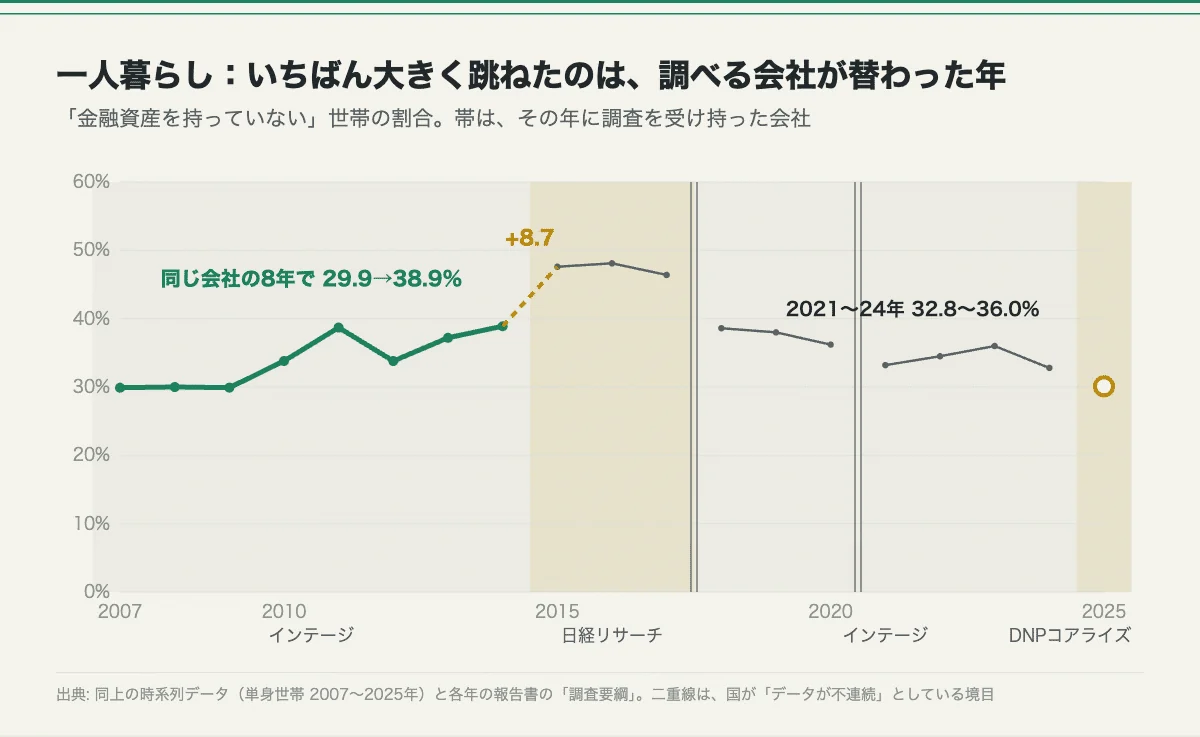 「貯金ゼロの世帯は増えたのか — 国の調査63年分を並べたら、大きな上がり下がりは「測り方の変わり目」に集まっていた」の図