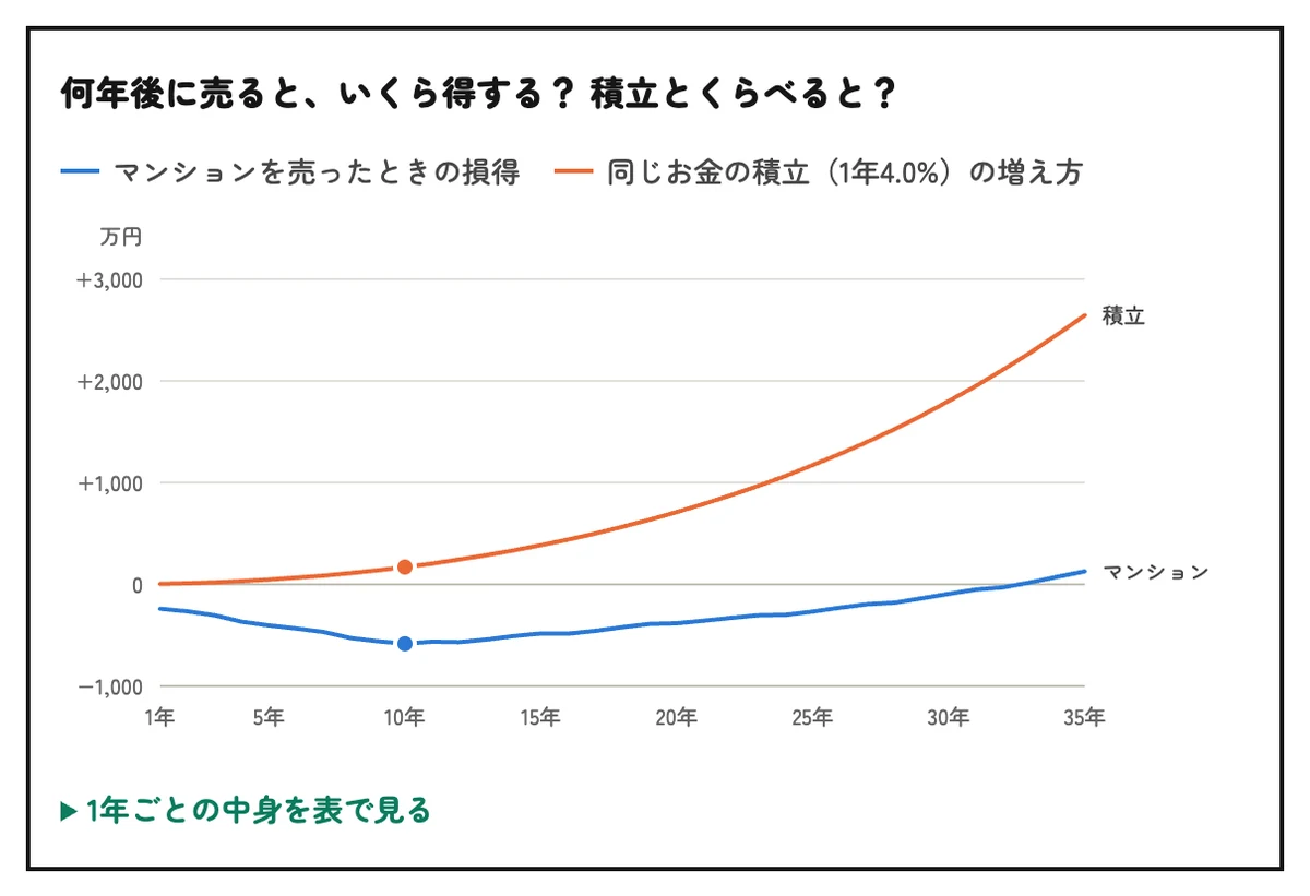 シミュレーターのグラフ。何年後に売るといくら得するかを、同じお金の積立とくらべている